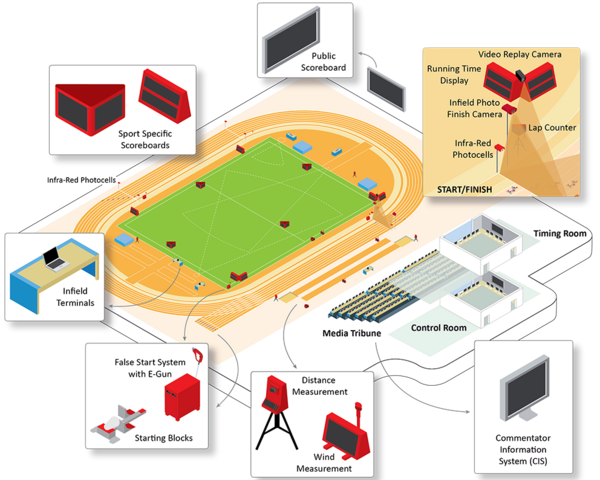 Overview of the Technology on a venue