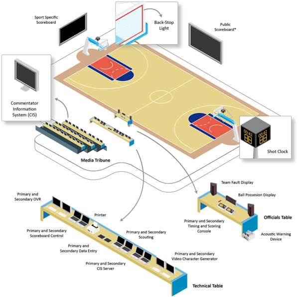 Overview of the Technology on a venue