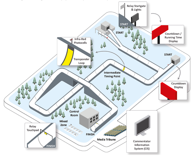 Overview of the Technology on a venue