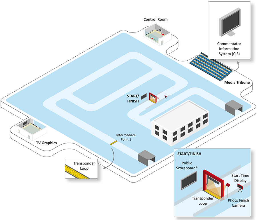 Overview of the Technology on a venue