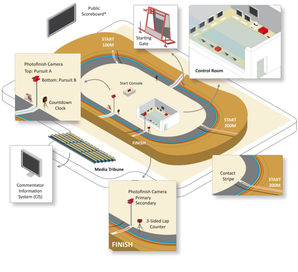Overview of the Technology on a venue