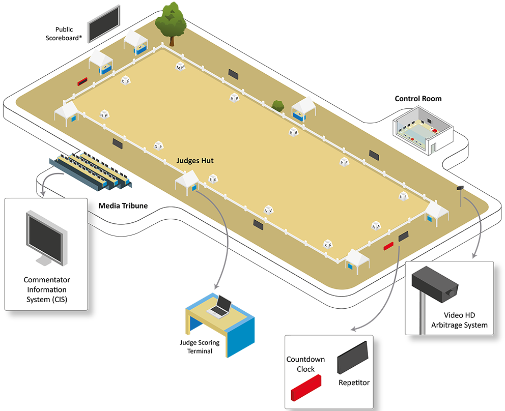 Overview of the Technology on a venue