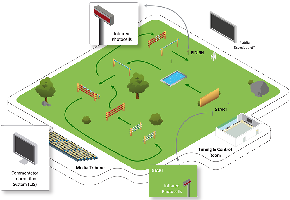 Overview of the Technology on a venue