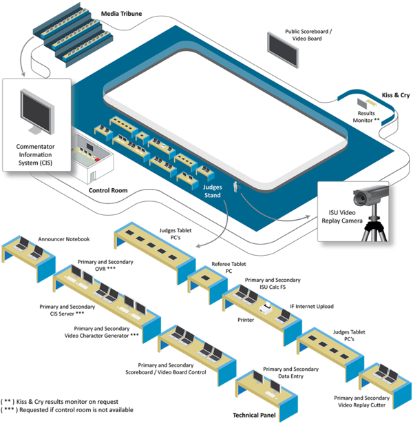 Overview of the Technology on a venue