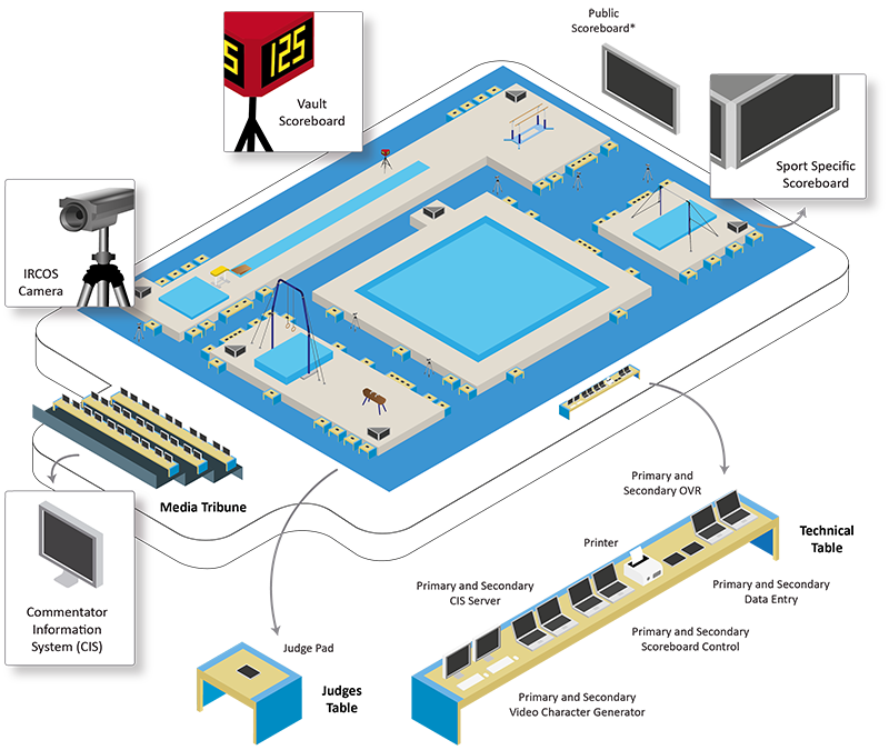 Overview of the Technology on a venue
