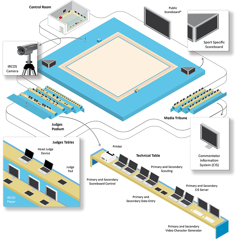 Overview of the Technology on a venue