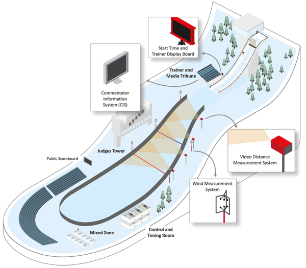Overview of the Technology on a venue