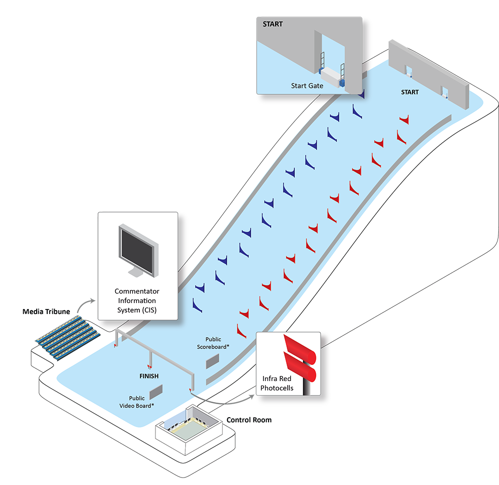 Overview of the Technology on a venue