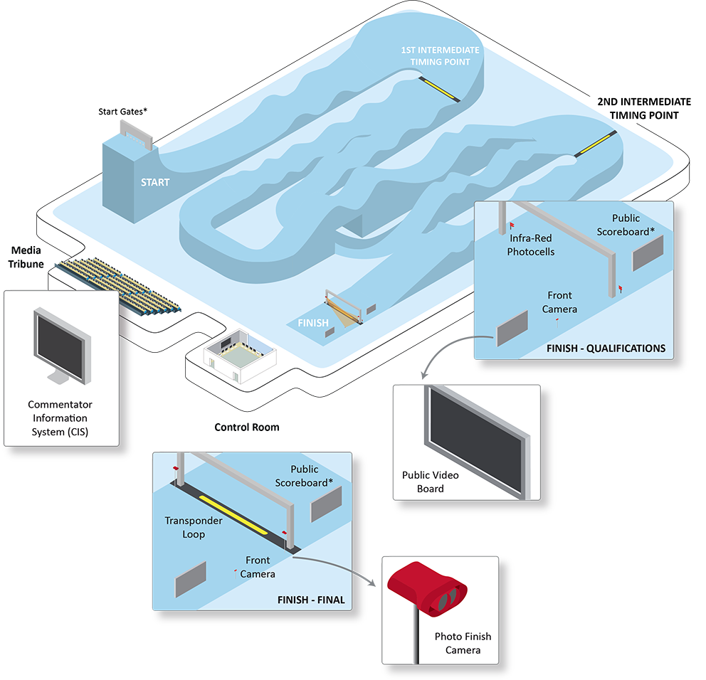 Overview of the Technology on a venue