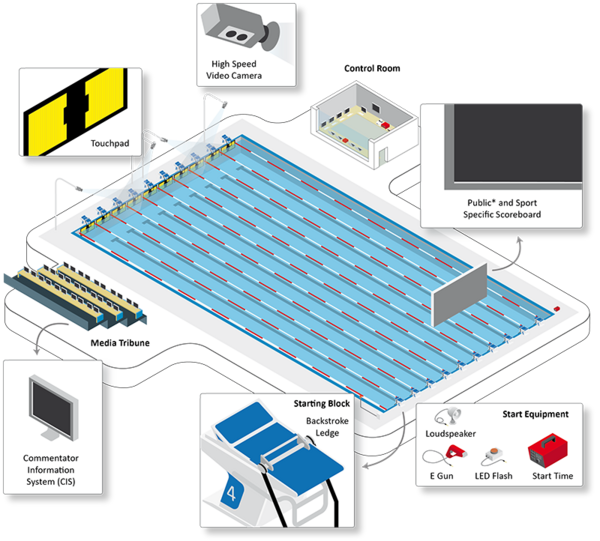 Overview of the Technology on a venue